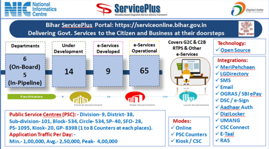 Bihar e-District Project through ServicePlus