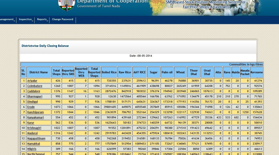 District-wise Daily Closing Balance