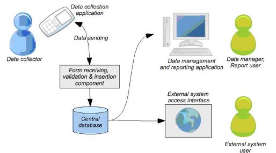 Data Flow Diagram